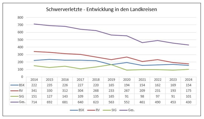 PP Ravensburg: Polizeipräsident Uwe Stürmer stellt Verkehrsunfallstatistik 2024 vor