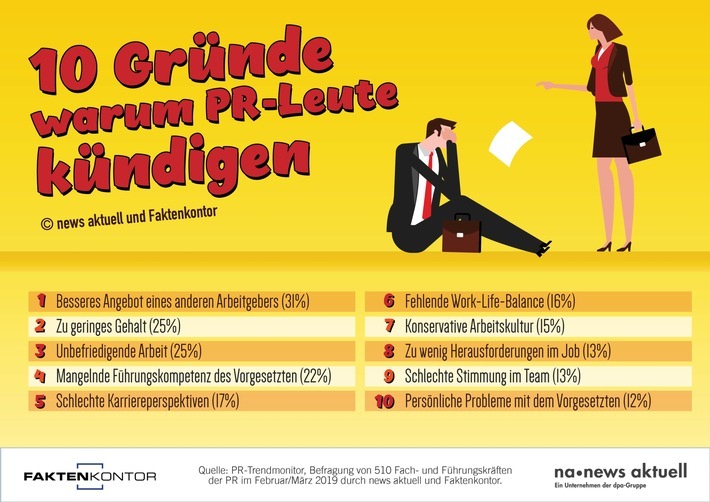 Attraktivere Job-Angebote, zu geringes Gehalt und unbefriedigende Arbeit sind die drei wahrscheinlichsten Gründe, weshalb Kommunikationsprofis kündigen. Zu diesem Ergebnis kommt der aktuelle PR-Trendmonitor von news aktuell und Faktenkontor. Über 500 deutsche Fach- und Führungskräfte der PR haben an der Umfrage teilgenommen. Weiterer Text über ots und www.presseportal.de/nr/6344 / Die Verwendung dieses Bildes ist für redaktionelle Zwecke honorarfrei. Veröffentlichung bitte unter Quellenangabe: "obs/news aktuell GmbH/Sebastian Könnicke"