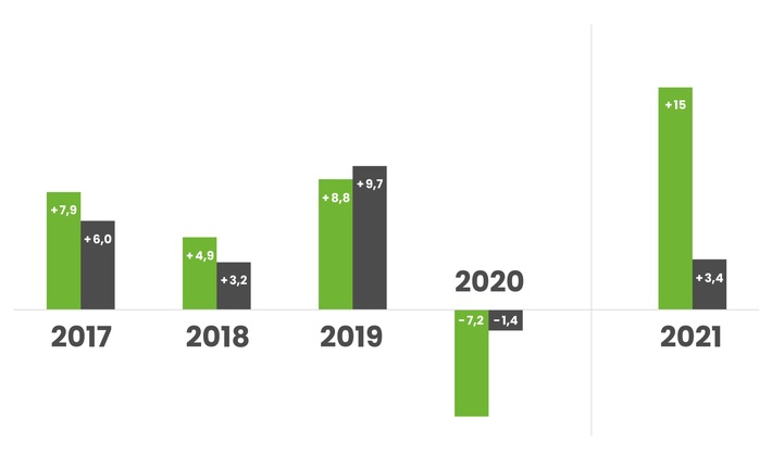 PR-Agenturbranche meldet 15 Prozent Zuwachs für 2021 / Laut 26. Pfeffer-Ranking zeigt sich der Markt im zweiten Coronajahr deutlich erholt