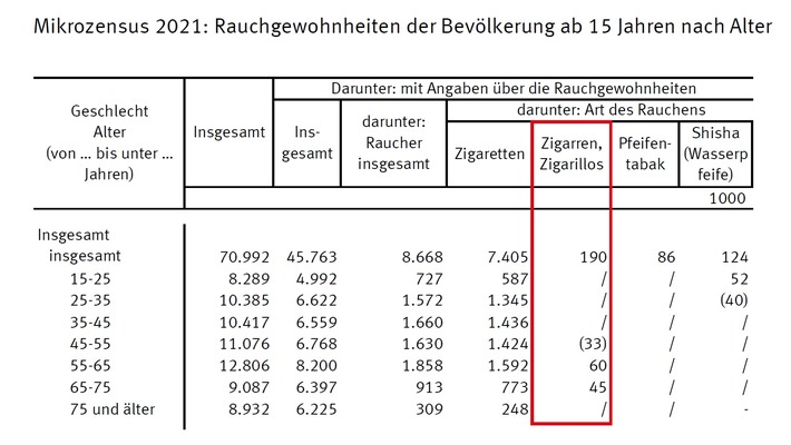 Zigarren/Zigarillos ein Genussartikel für Erwachsene / Neue Statistiken des Statistischen Bundesamtes belegen, dass Zigarren und Zigarillos nur von Erwachsenen geraucht werden