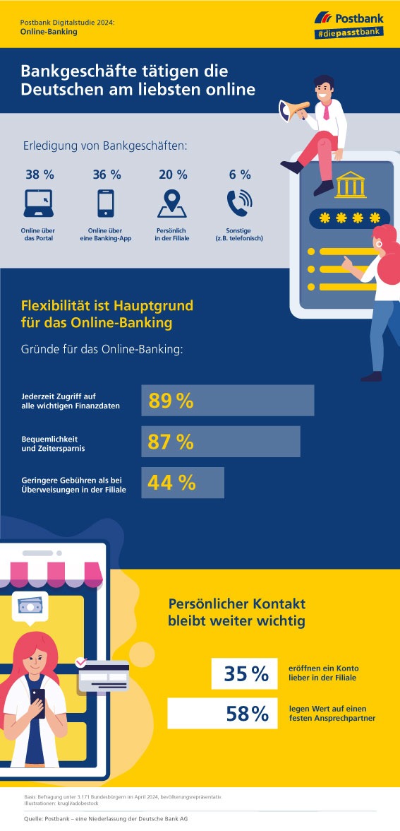 Studie: Nur noch ein Fünftel ihrer Bankgeschäfte erledigen die Deutschen in der Filiale - persönliche Beratung bleibt ihnen aber wichtig