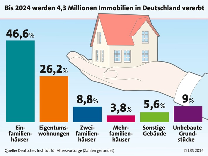 Jeder Siebte hat seine Immobilie geerbt