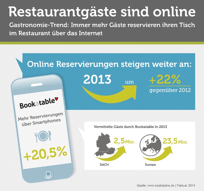 Gastronomie wächst digital / Deutlicher Anstieg online und mobiler Reservierung in 2013 auf 2,5 Millionen - Bookatable nutzt Trend zur Anpassung der eigenen Markenarchitektur