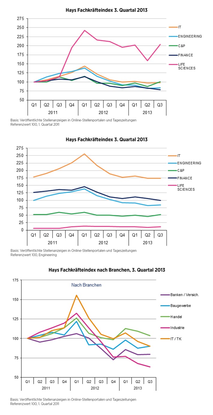 Hays-Fachkräfte-Index: stabile Lage im dritten Quartal 2013 (FOTO)