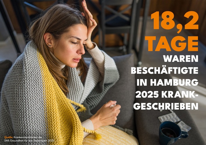 Beschäftigte in Hamburg im Durchschnitt an 18,2 Tagen krankgeschrieben