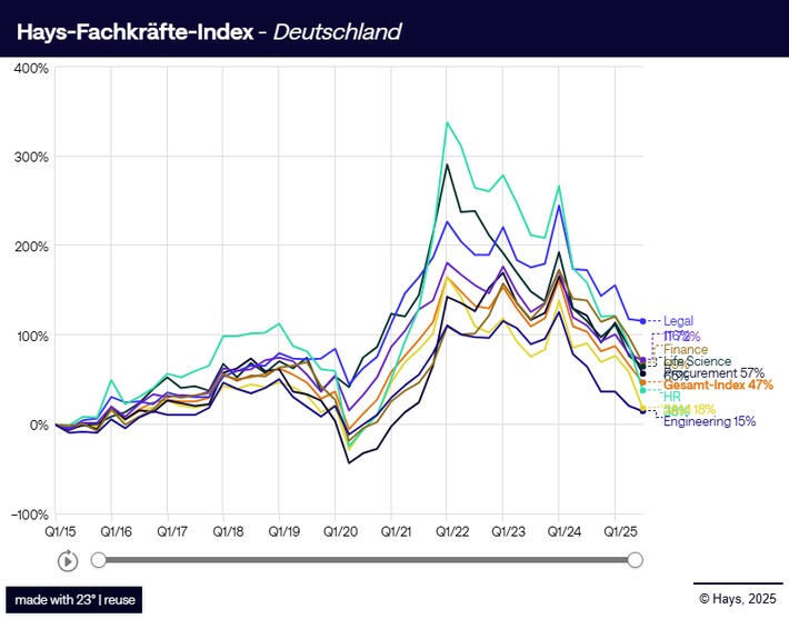 Fachkräfte-Index Q3/2025: Nachfrage sinkt positionsübergreifend
