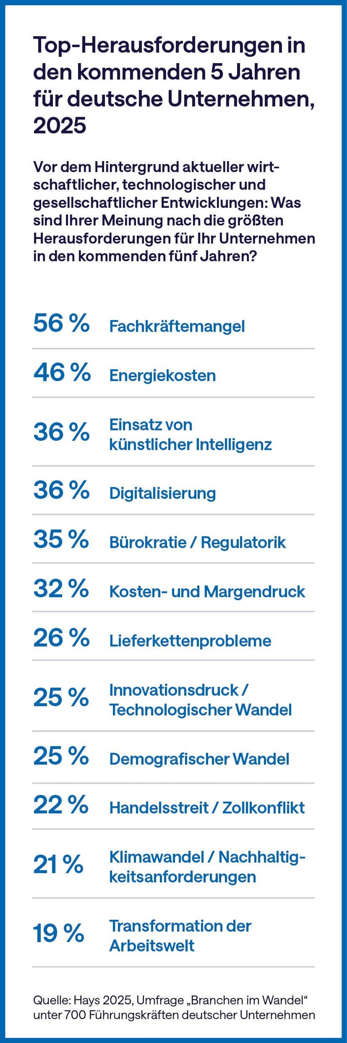 Hays Report - Deutschlands Wirtschaft im Stresstest: Gefordert zwischen Fachkräftemangel, Energiekosten und KI