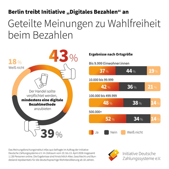 Bundesweit geteiltes Echo auf Berliner Initiative: Uneinigkeit über verpflichtende digitale Bezahloption