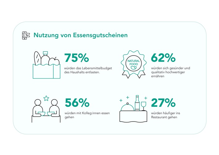 Die transformative Kraft von Essensgutscheinen
