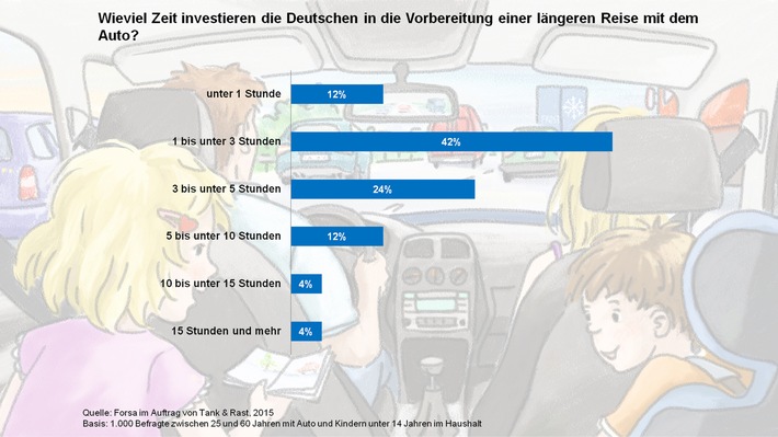 FORSA: Mehrheit der Deutschen bereitet sich gut auf lange Autofahrten in den Familienurlaub vor