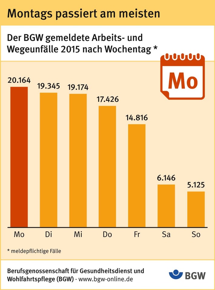 Gefährlicher Wochenstart: Montags besonders viele Arbeitsunfälle