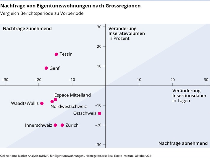 Eigentumswohnungen und insbesondere grosse Stadtwohnungen verkaufen sich wieder schneller