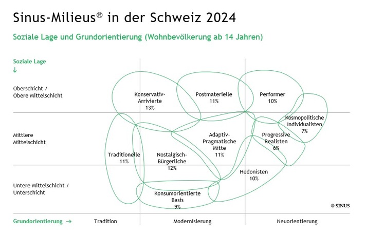 Wertewandel in der Schweiz. SINUS-Institut stellt aktuelles Gesellschaftsmodell vor: Die Sinus-Milieus® 2024