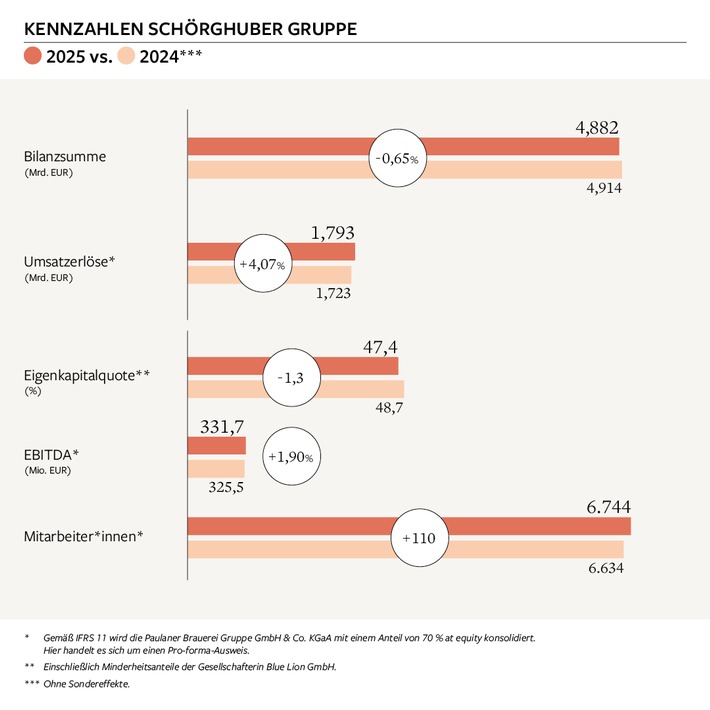 Internationaler und diversifizierter: Schörghuber Gruppe wächst weiter und richtet den Blick auf neue Märkte