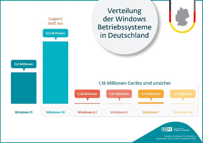 Windows 11-Umstieg: Smarte Tricks machen PCs sicher