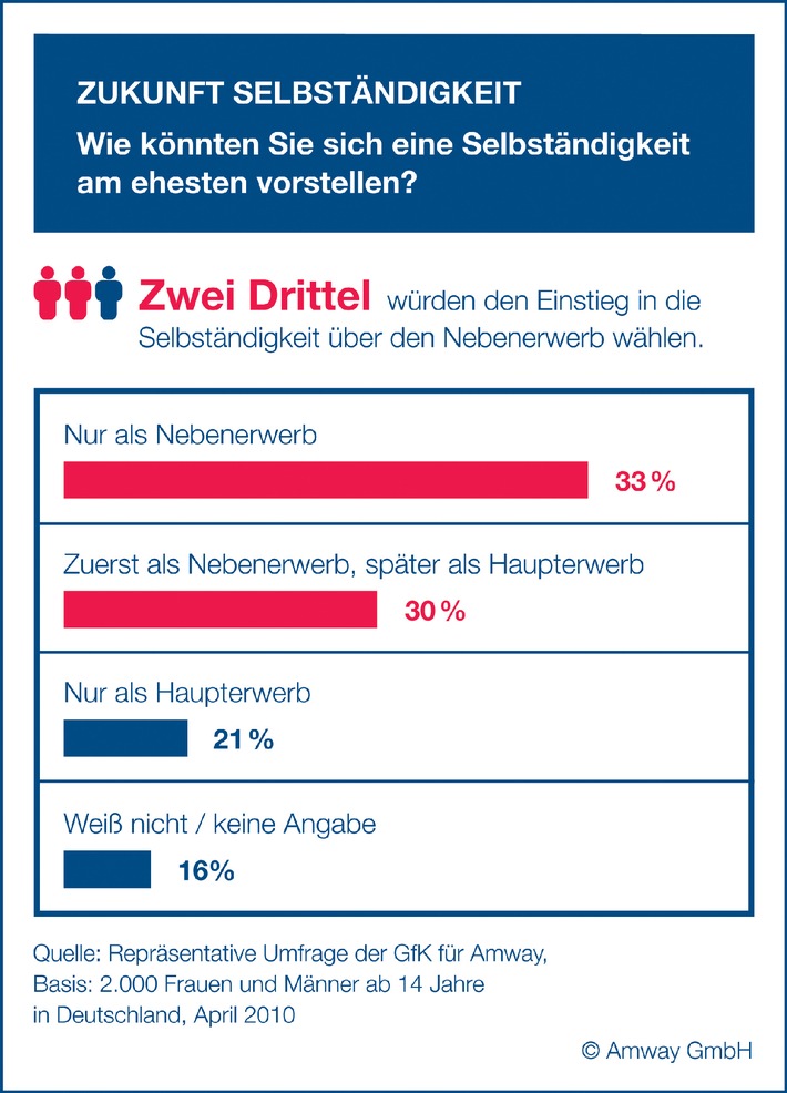 Ausblick aus der Krise: Für ein Drittel der Deutschen ist Selbständigkeit attraktiv (mit Bild)