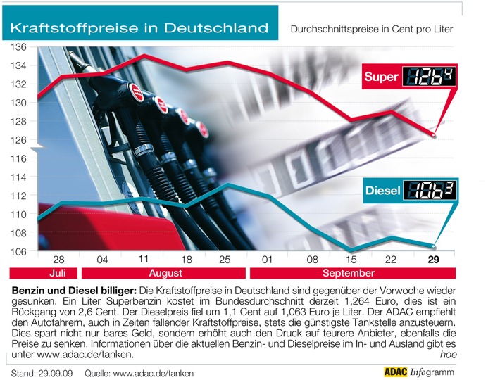 ADAC-Grafik: Aktuelle Kraftstoffpreise in Deutschland (Mit Grafik)