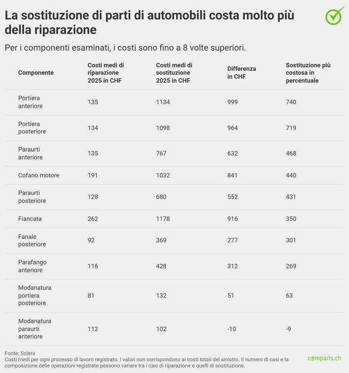 Comunicato stampa: La trappola dei danni all’auto: la sostituzione dei pezzi danneggiati può costare 8 volte di più di una riparazione