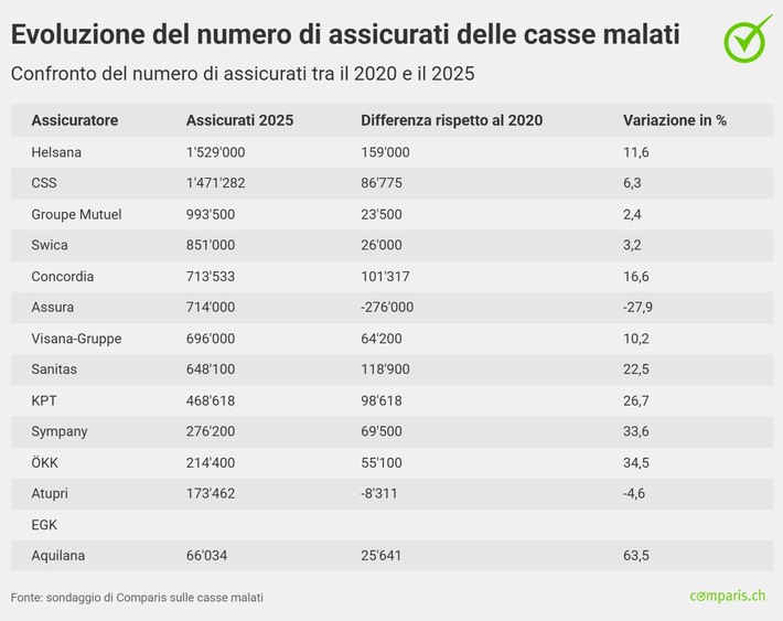 Comunicato stampa: Helsana supera CSS ed è il nuovo leader del settore