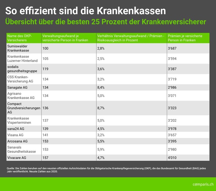 Medienmitteilung: Krankenkassen mit hohen Verwaltungskosten hatten 2020 die höchsten Prämien