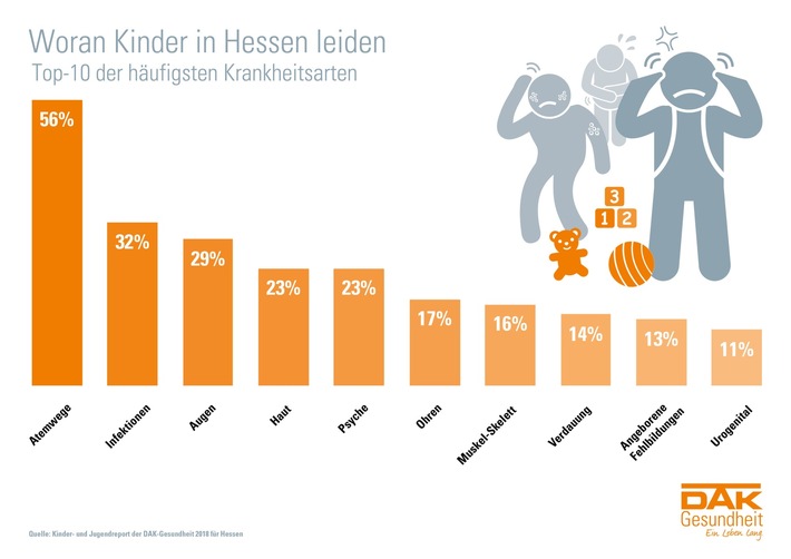 Hessen: Jedes vierte Kind ist chronisch krank