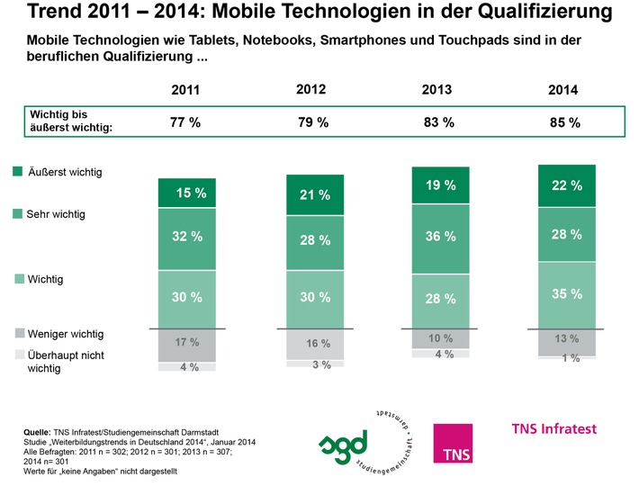 Berufsbegleitende Weiterbildung - Immer mehr HR-Manager setzen auf Tablet, Smartphone & Co. / TNS Infratest-Studie 2014: Lern-Apps und Lern-Videos auf der Überholspur (FOTO)