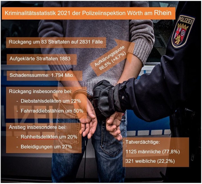 POL-PDLD: Wörth am Rhein; Kriminalstatistik 2021 - Rückgang der Straftaten