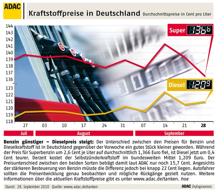 ADAC-Grafik: Aktuelle Kraftstoffpreise in Deutschland (mit Bild)