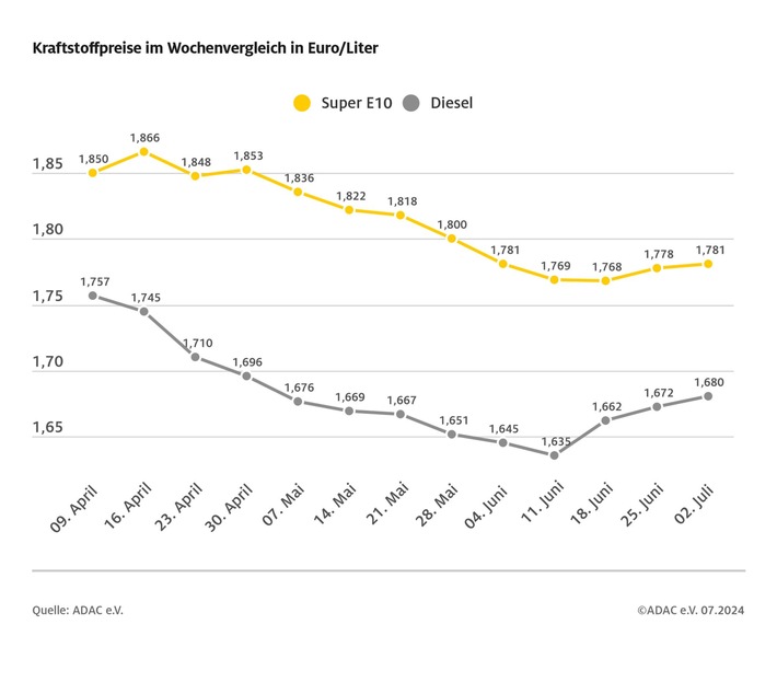 Tanken leicht verteuert / Ölpreis und Wechselkurs fast unverändert / Dieselpreis weiterhin zu hoch