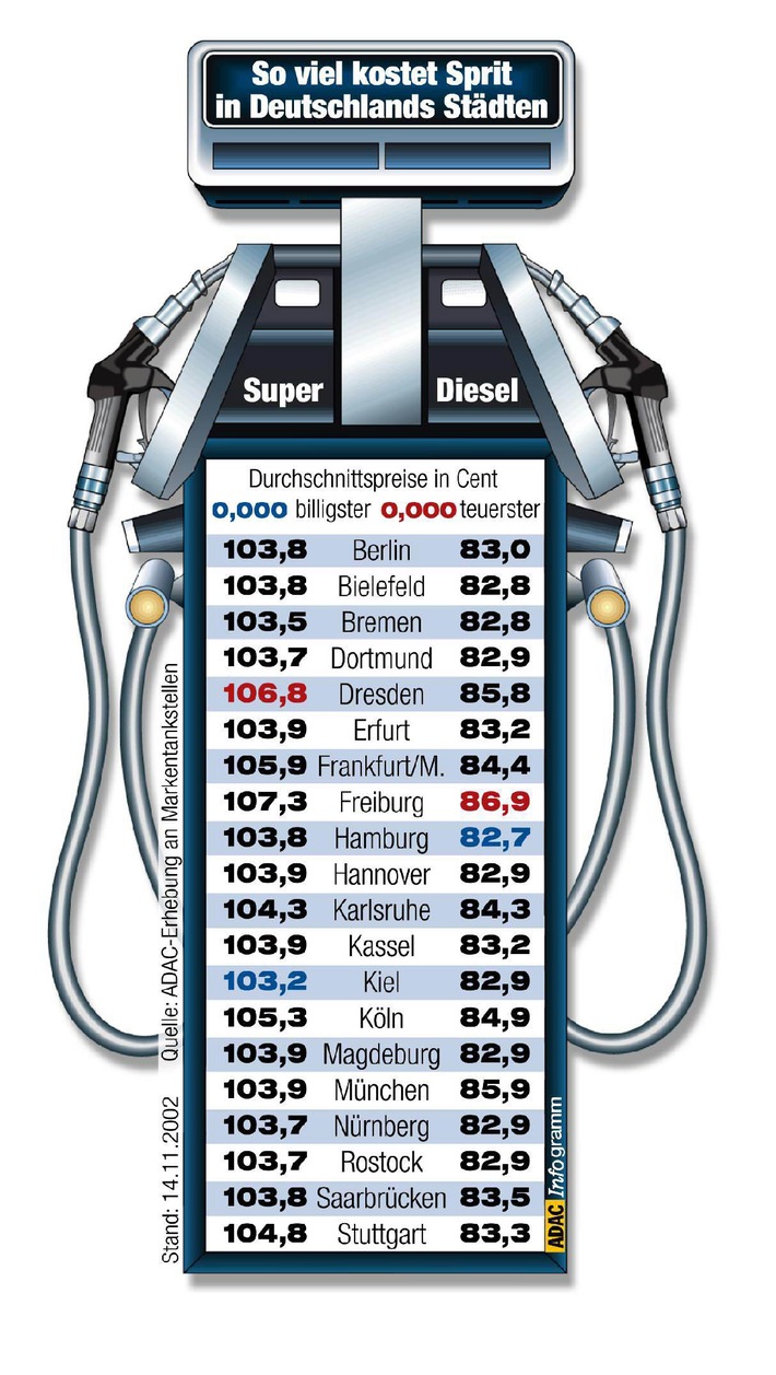 Kraftstoffpreisvergleich in 20 Städten / ADAC: Preiskarussell dreht
sich schnell