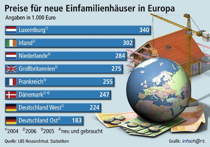 Preisvorteil für Käufer in Deutschland / Neue Eigenheime fast überall in Europa deutlich teurer / Wirtschaftskraft ist Hauptfaktor für Immobilienpreise