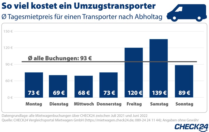 Umzug: Leihtransporter samstags mehr als doppelt so teuer wie unter der Woche