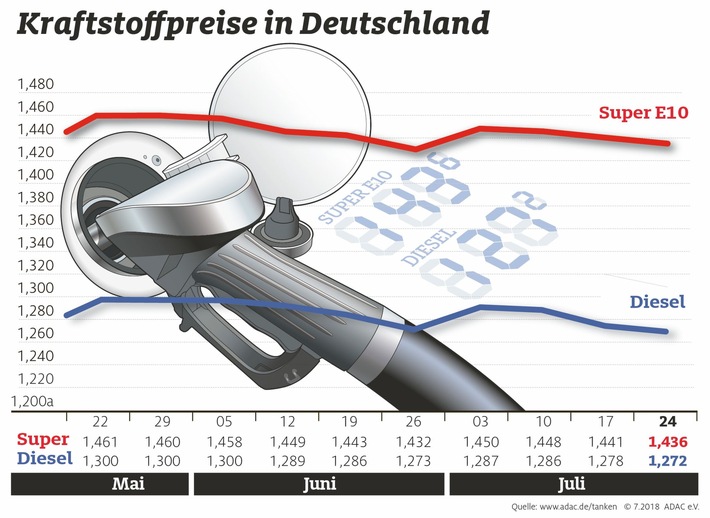 Kraftstoff in Deutschland erneut billiger / Dritter Wochenrückgang in Folge
