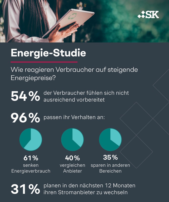 Energie-Studie: Deutsche nicht auf steigende Strom- und Gaspreise vorbereitet - Verbraucher schrauben Energieverbrauch runter