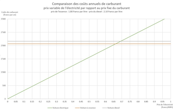 Les voitures électriques restent-elles attractives malgré la hausse du prix de l