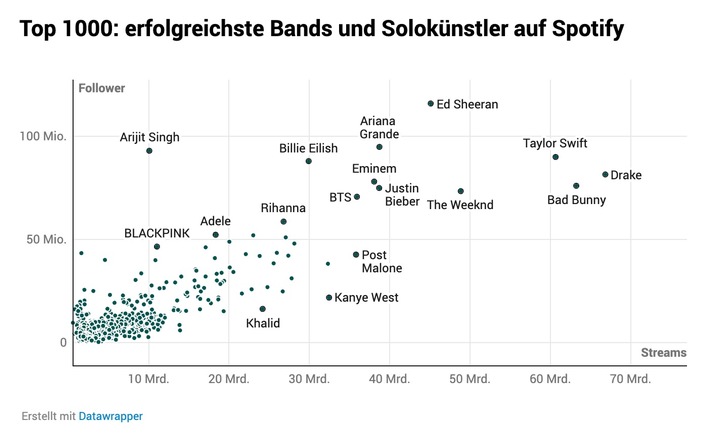 Spotify-Datenbericht: Wie wird man ein Topstar auf Spotify?