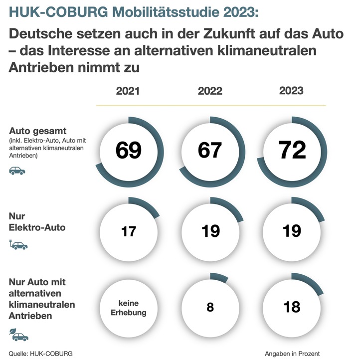 HUK-COBURG Mobilitätsstudie 2023: Stark gestiegenes Interesse der Deutschen an zukünftigen Mobilitätskonzepten - zwei Drittel der Befragten fordern nach der Energiepreiskrise deren Neuausrichtung