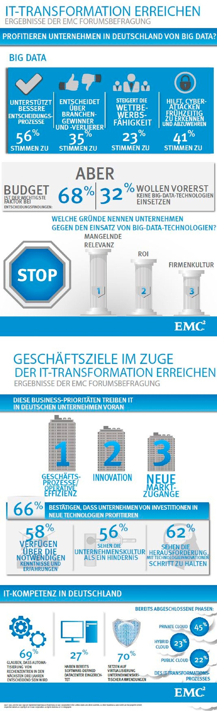 EMC Umfrage: Big Data setzt sich als Trend in deutschen Unternehmen durch (BILD)