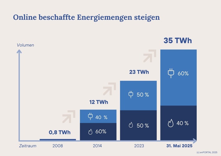 enPORTAL wächst weiter: Ausbau digitaler Energieausschreibungen, Portfolio-Management und Marktzugang