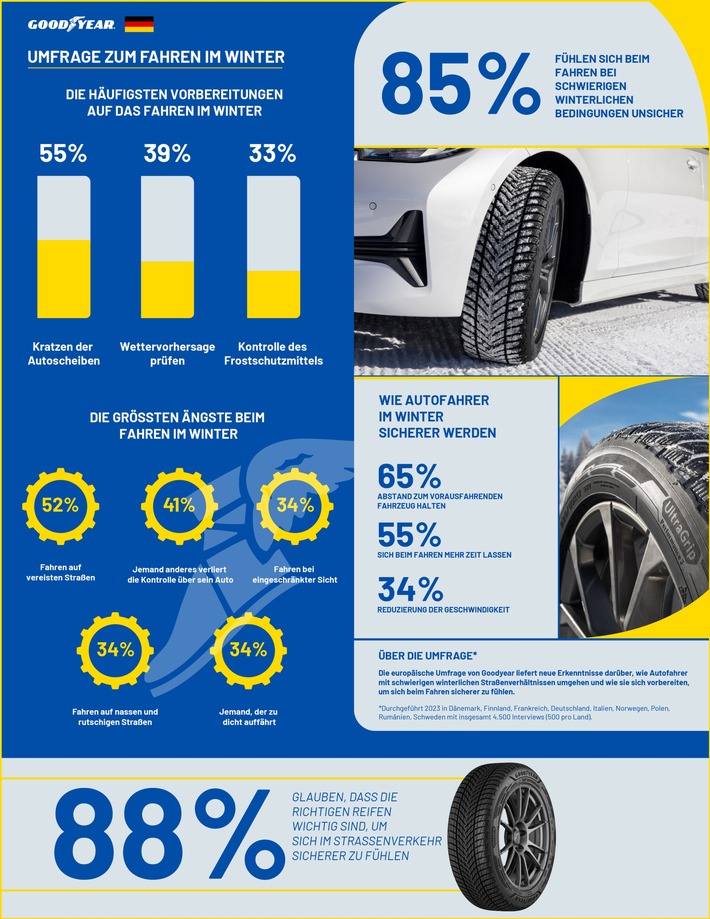 Neue Goodyear-Umfrage bestätigt Wichtigkeit passender Reifen bei Kälte / Experten-Tipps für mehr Fahrsicherheit im Winter