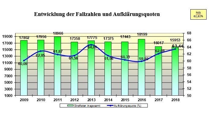 POL-HI: Vorstellung der Polizeilichen Kriminalstatistik 2018 für die Polizeiinspektion Hildesheim