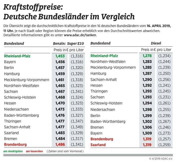 In Rheinland-Pfalz tanken Autofahrer am günstigsten / Stadtstaaten diesmal nicht auf den vorderen Plätzen