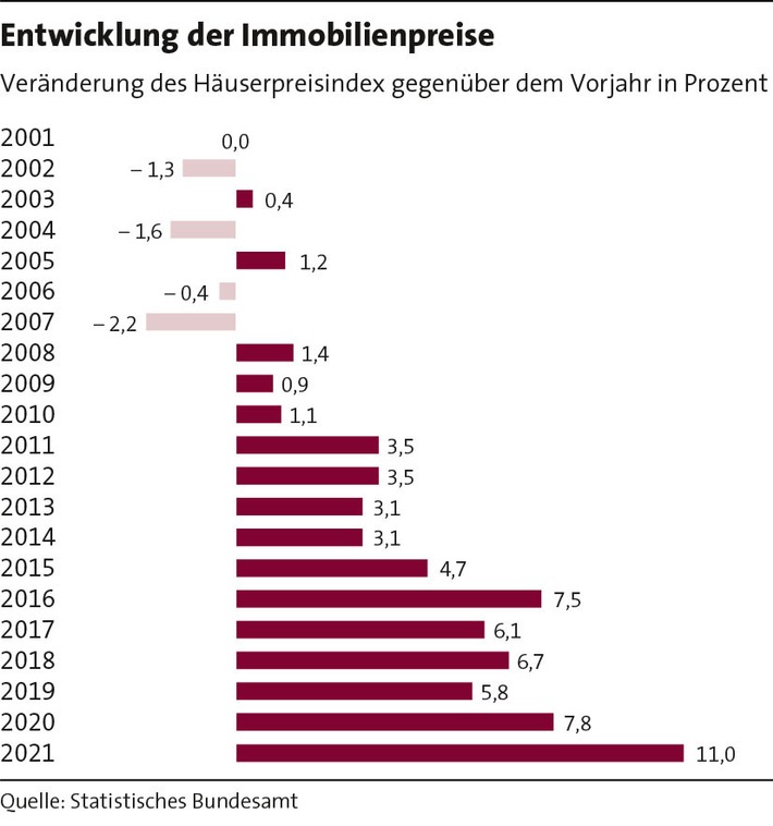 Preise für Wohneigentum auf Rekordhoch, aber Entspannung in Sicht