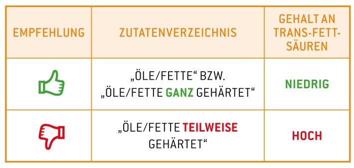 Ölmühlen reduzieren Transfette seit Jahren erfogreich