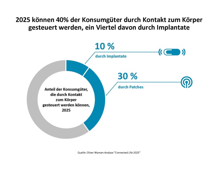 Wenn wir zu Cyborgs werden - Oliver Wyman-Analyse &quot;Connected Life 2025&quot;