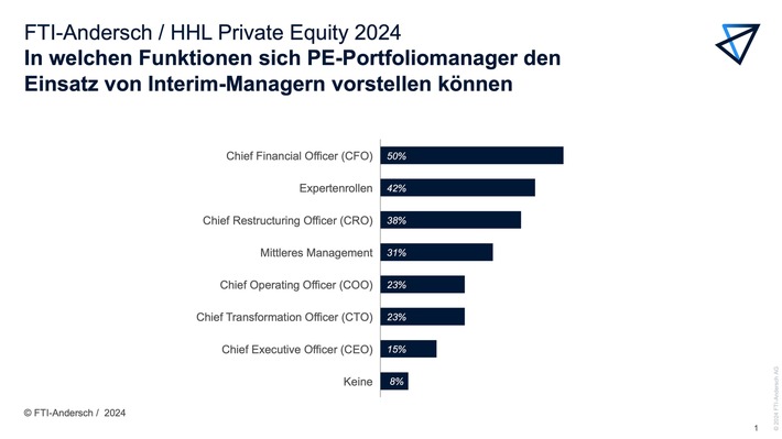 HHL-Untersuchung: PE-Fonds sorgen sich wegen Personalmangel um Unternehmensziele / Mehr Positionen interimistisch besetzt