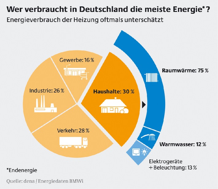 Wer verbraucht in Deutschland die meiste Energie? 
Energieverbrauch der Heizung oftmals unterschätzt
