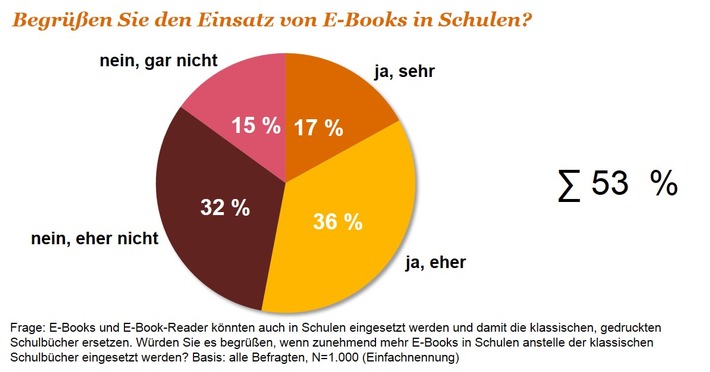 Digitale Bildung: E-Books an Schulen vor dem Durchbruch (FOTO)