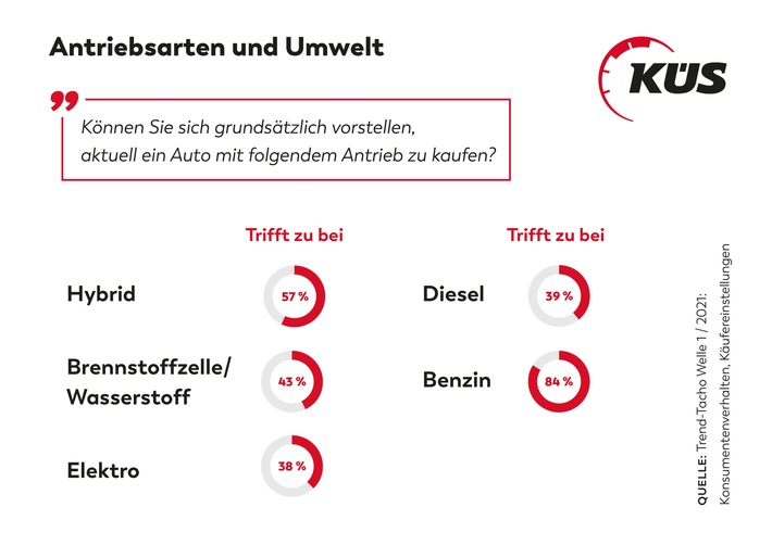 KÜS Trend-Tacho: Akzeptanz für alternative Antriebe steigt / Hybrid in der Käufergunst vorne / &quot;Ökologischste Antriebsart&quot; sehen Autofahrer*innen beim Wasserstoff