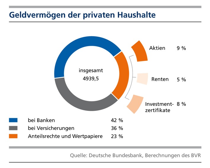 BVR zum Weltspartag: Niedrigzinsen drücken die Sparquote (BILD)